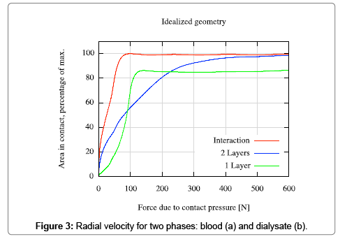 modelling of blood and dialysate flow in hollow fiber hemodialyzers dialysate