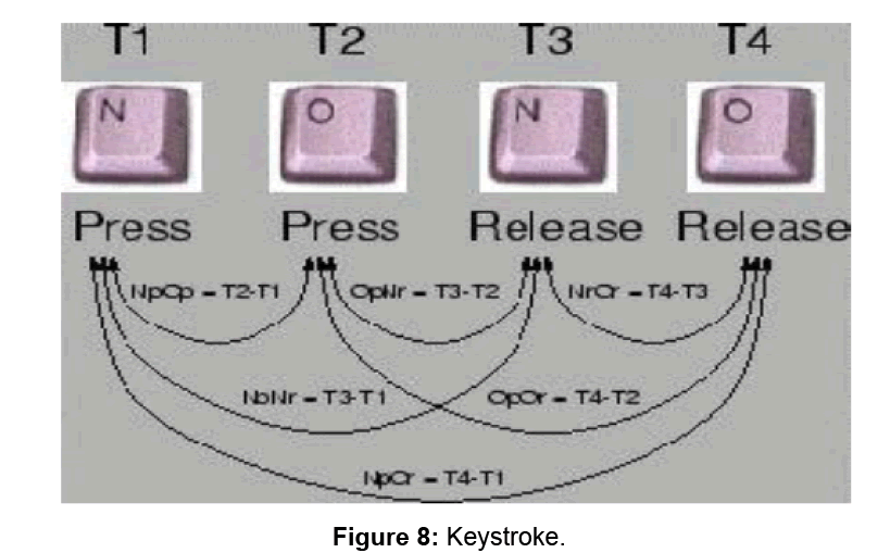 biometricsbiostatisticsKeystroke
