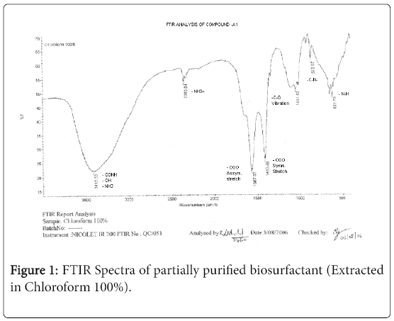 bioremediation-biodegradation-FTIR-Spectra