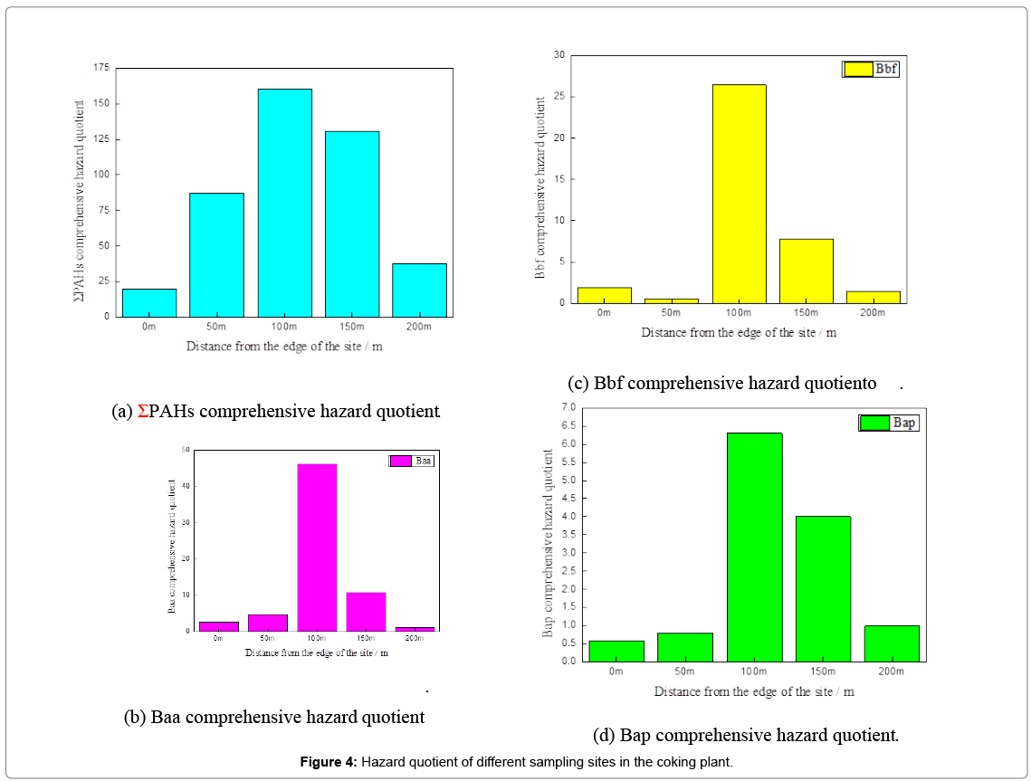 bioremediation-biodegradation-Hazard-quotient