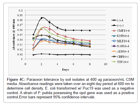 bioremediation-biodegradation-Paraoxon-tolerance