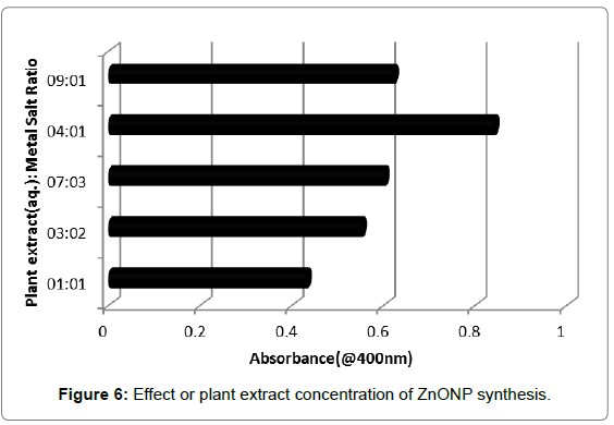 biotechnology-biomaterials-plant-extract