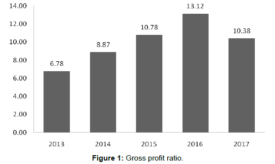 Gross profit essay image