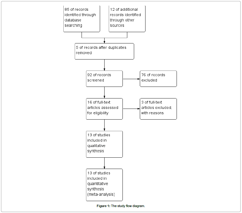cardiovascular-diseases-diagnosis-flow-diagram
