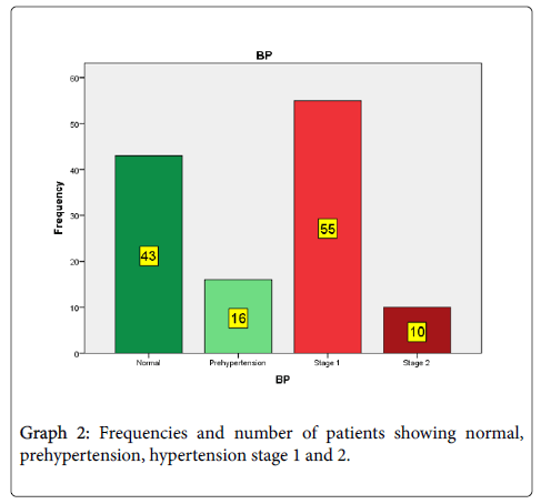 Prehypertension Range Chart