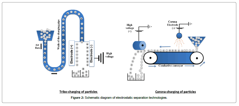 electrostatic separation as an entry into environmentally eco chemical separation