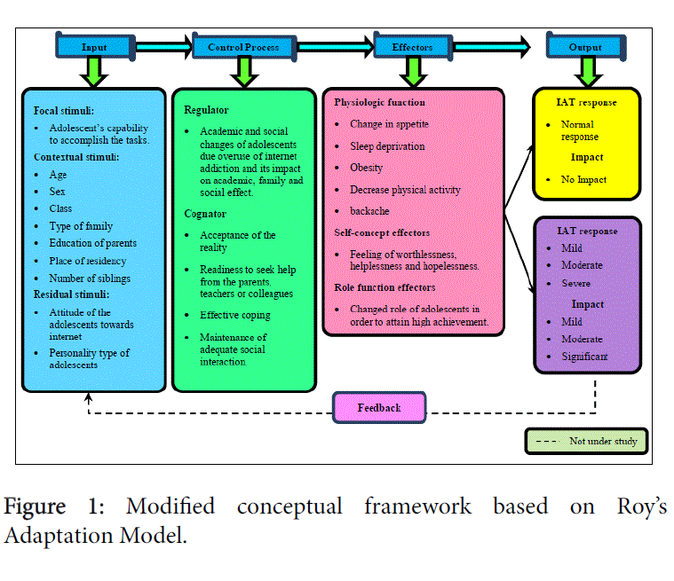 Thesis Conceptual Framework About Online Games Addiction - Thesis Title Ideas for College
