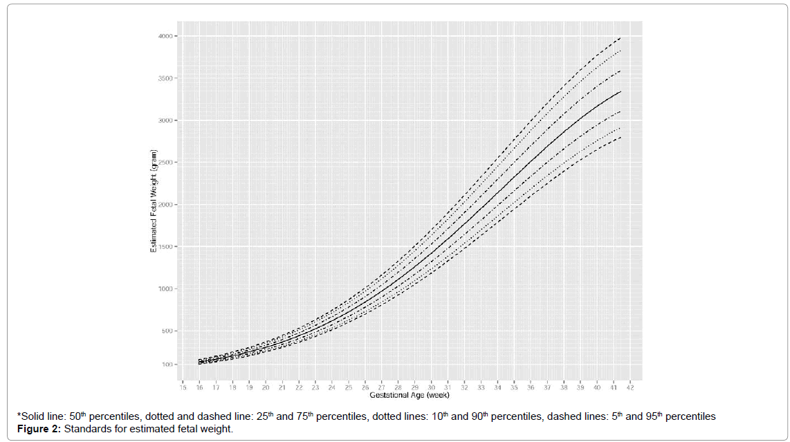 Estimated Fetal Weight Percentile Chart