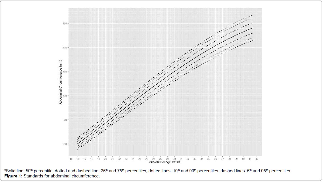 Estimated Fetal Weight Percentile Chart