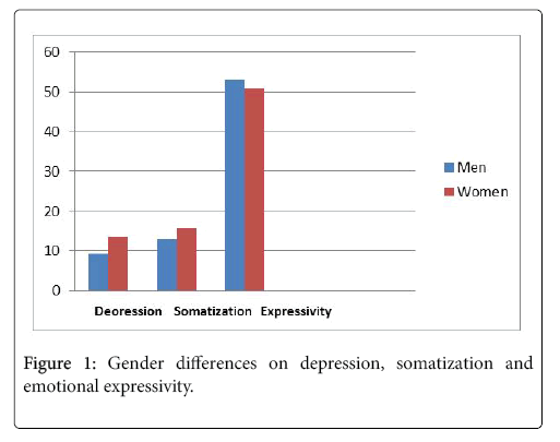 Gender Differences In Depression Appear >> How Emotional Expressivity And Depression Might Explain Somatization Gender Differences In Depression Appear >> How Emotional Expressivity And Depression Might Explain Somatization