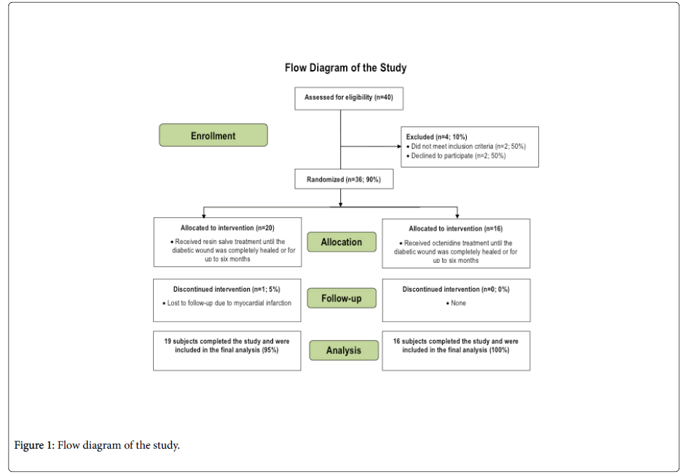 clinical-experimental-dermatology-Flow-diagram dermatology body diagram 