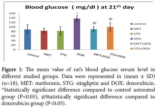 clinical-pharmacology-biopharmaceutics-glucose-serum-level