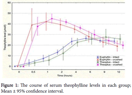 clinical-pharmacology-biopharmaceutics-serum-theophylline-levels
