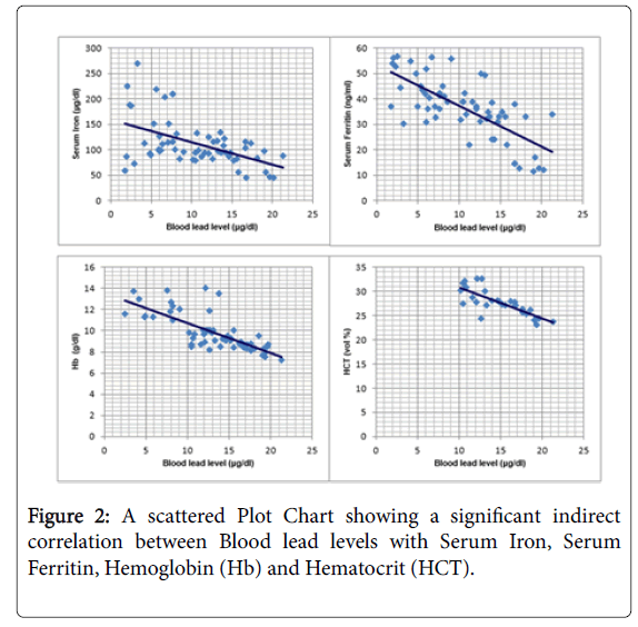 Hematocrit Hemoglobin Chart