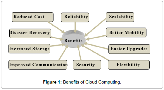 how does cloud computing impact organizations financially