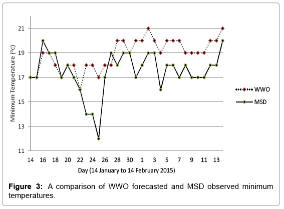 Weatheronline Expert Charts