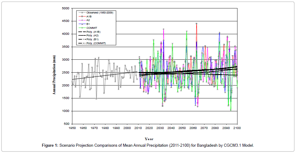earth-science-climatic-change-Annual-Precipitation