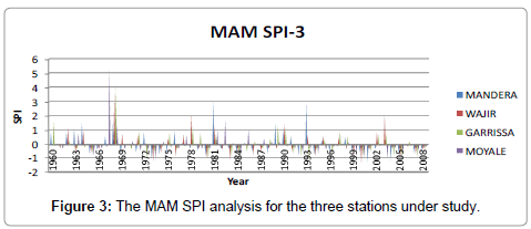 earth-science-climatic-change-SPI-analysis