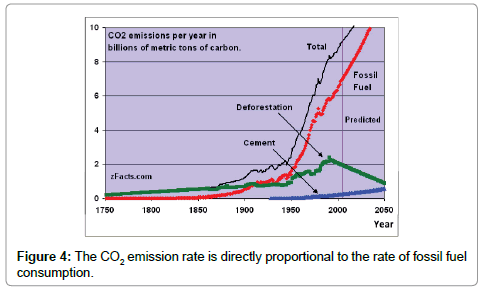 earth-science-climatic-change-emission-rate