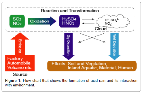 Flow Chart Of Causes Of Air Pollution