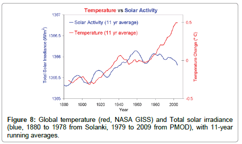 earth-science-climatic-change-solar-irradiance