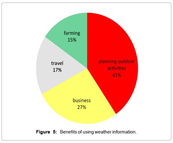 Weather Pie Chart