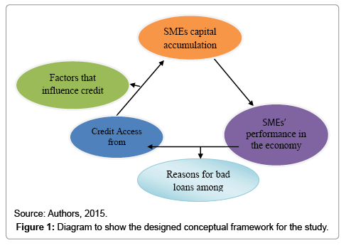 financial challenges facing smes challenges faced by small & medium enterprises in obtaining credit in india