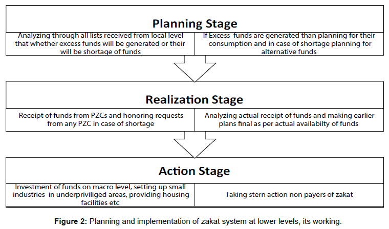 localization of the zakat management View notes - zakat issue 5 from finance 102 at university of malaysia sabah localization of zakat distribution and the role of mosque: perceptions of amil and zakat recipients. localization of the zakat management View notes - zakat issue 5 from finance 102 at university of malaysia sabah localization of zakat distribution and the role of mosque: perceptions of amil and zakat recipients.