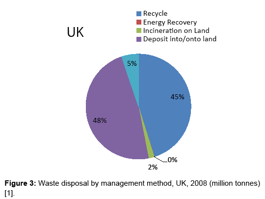 Hazardous Waste Management Chart Definition