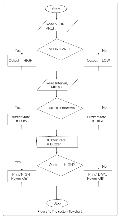 Arduino Program Flow Chart