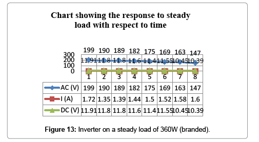 Inverter Load Chart