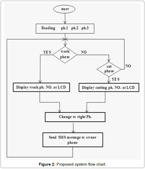 Fault Diagnosis Flow Chart