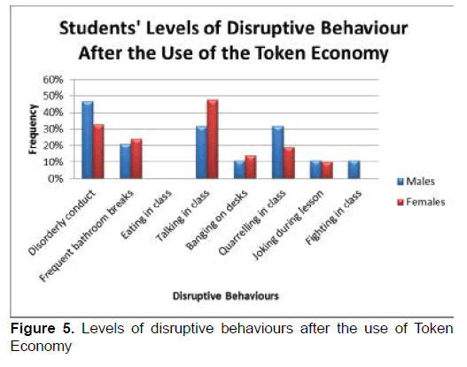 Token Economy Chart