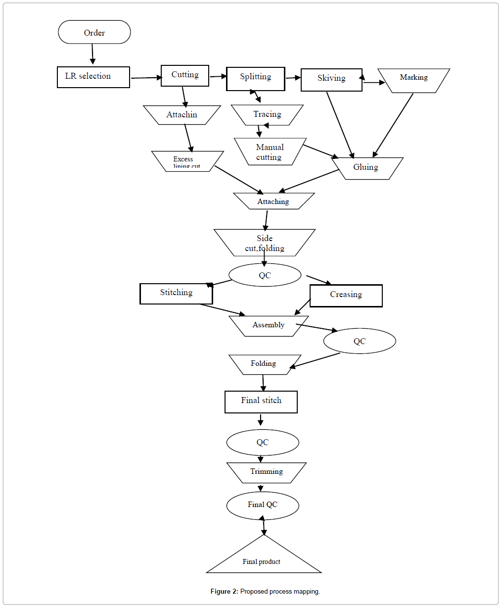 entrepreneurship-organization-management-proposed-process-mapping