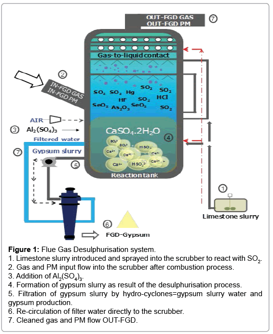 Evaluation Of A Flue Gas Desulphurisation Fgd Gypsum From - 