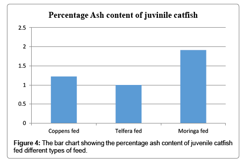 Catfish Feeding Chart