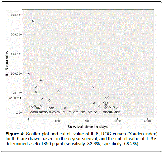gastrointestinal-digestive-system-Scatter-plot-cut-off