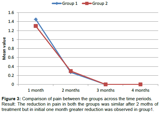homeopathy-ayurvedic-reduction-pain