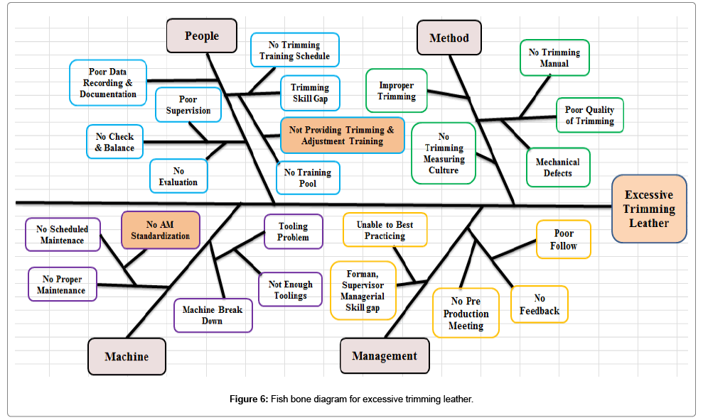 Leather Tanning Process Flow Chart