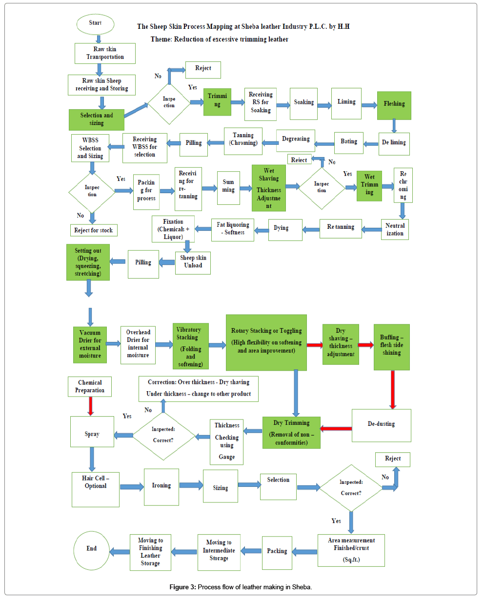 Leather Tanning Process Flow Chart