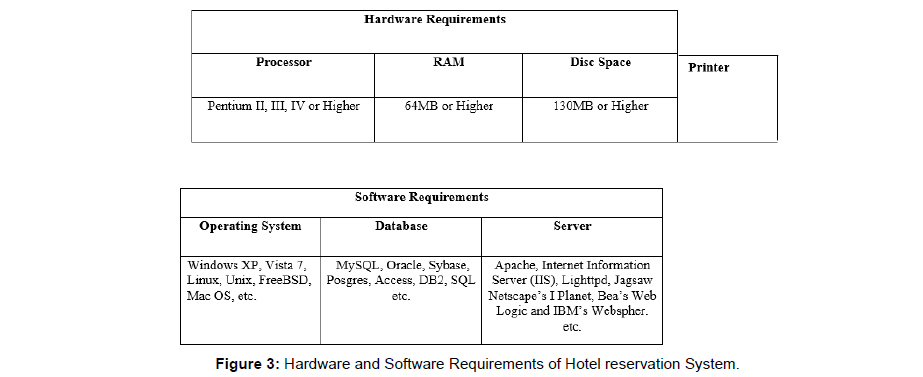 common problems in hotel reservation