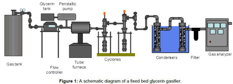 innovative-energy-policies-bed-glycerin-gasifier