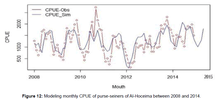 marine-science-research-development-Modeling-monthly-CPUE