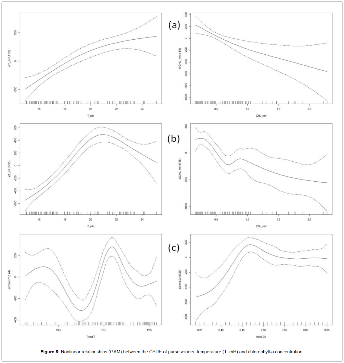 marine-science-research-development-Nonlinear-relationships