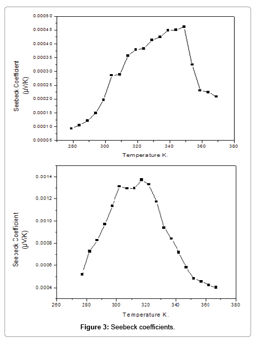 Study And Characterization Of Thermoelectric Material Te - 