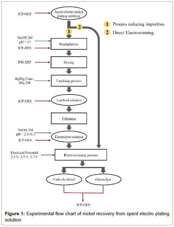 Plating Process Flow Chart