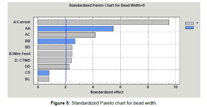 Welding Deposition Rate Chart