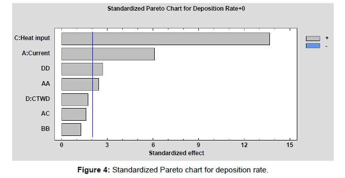 Welding Deposition Rate Chart