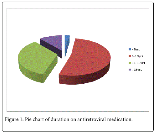 Anxiety Pie Chart