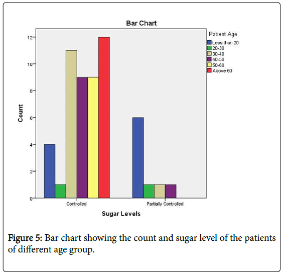 Sugar Level Chart Age Wise